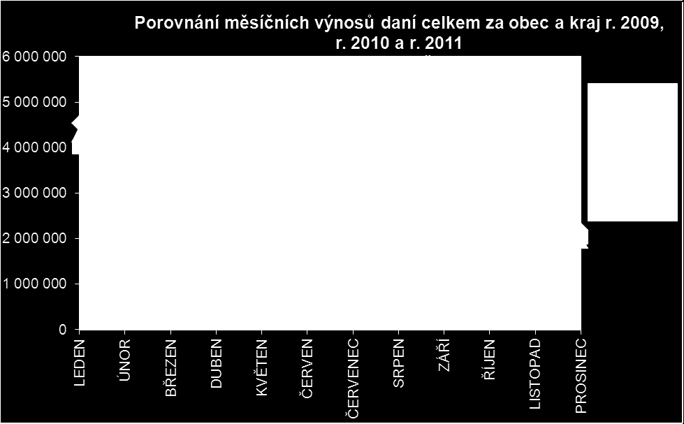 Výši převodu doplatků zrušených daní ani sankčních poplatků hl. m. Praha nemůže ovlivnit ani předpokládat, proto nejsou rozpočtovány. Jejich meziroční výnos kolísá.