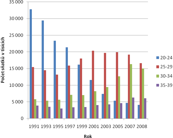 Tab. 2 Vývoj počtu sňatků v ČR ve věkových skupinách podle věku muže Věk/rok 1991 1993 1995 1997 1999 2001 2003 2005 2007 2008 20-24 32 777 29 411 23 348 21 352 16 183 11 569 7 380 5 372 4 676 4 133