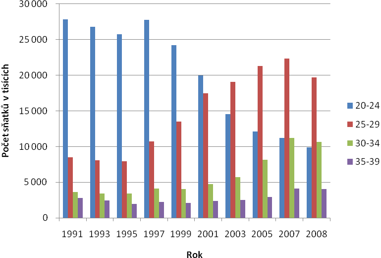 Obr. 3 Vývoj počtu sňatků v ČR ve věkových skupinách podle věku ženy Postupem několika let převýšila prvosňatečnost osob 25-29 letých nad 20-24 letými u mužů to bylo poprvé v roce 1994, u žen v roce
