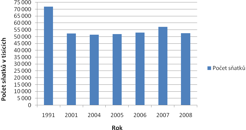 Obr. 4 Vývoj počtu sňatků v ČR Počet sňatků uzavřených v České republice v roce 2008 činil 52 457.