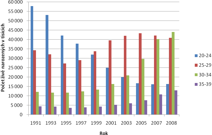 Z uvedené tabulky i grafu jasně vyplývá, jakým tempem rostl v předcházejících letech průměrný věk, kdy se matkám narodilo jejich první dítě.