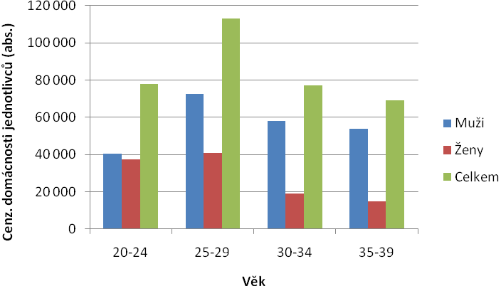 Obr. 12 Cenzové domácnosti jednotlivců podle pohlaví a věku v roce 2001 U domácností jednotlivců žen velmi výrazně převažují osoby ve vyšších věkových skupinách.