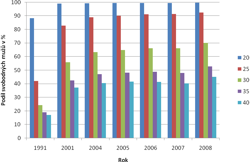 8.1. Svobodní Jako doplnění na závěr ke všem již rozebraným demografickým charakteristikám přibude ještě tabulka a graf vývoje podílu svobodných v rámci zkoumaných věkových kategorií. Tab.