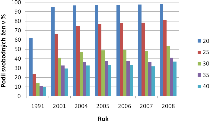 Tab. 23 Vývoj podílu svobodných žen v ČR ve věku Věk/rok 1991 2001 2004 2005 2006 2007 2008 20 62,0 94,7 96,8 97,2 97,5 97,6 97,9 25 23,5 66,6 75,3 76,7 78,2 78,3 80,9 30 13,7 41,2 47,3 48,7 49,3