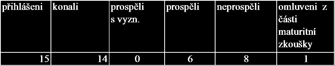 3.4 Maturitní zkoušky Maturitní zkoušky se konaly podle nové vyhlášky č.177/2009 Sb.