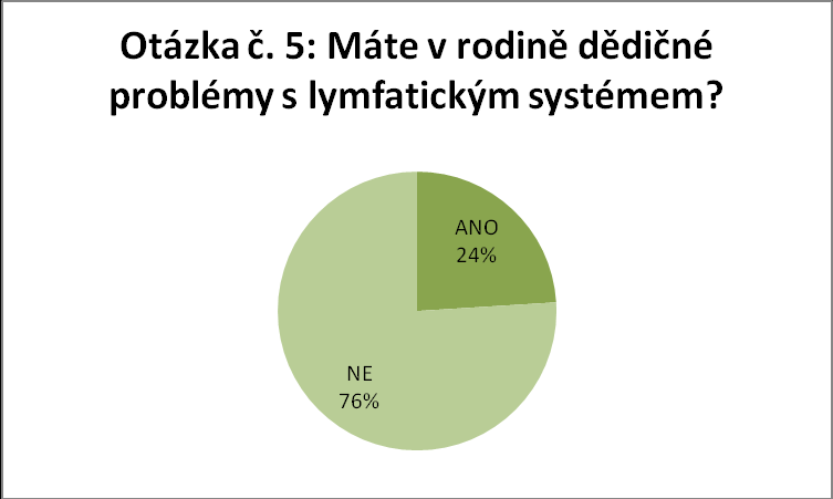 Graf č. 4: 66% tazaných nezná nikoho ve svém okolí s lymfatickými problémy.