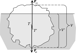 a) F = 24 N b) F = 0 N hustota plavce je stejná jako hustota vody. Na hloubce, do níţ je plavec ponořen, tlaková síla nezávisí. R2.343 1 = 920 kg m 3, 2 = 1 020 kg m 3 ; V'/V =?