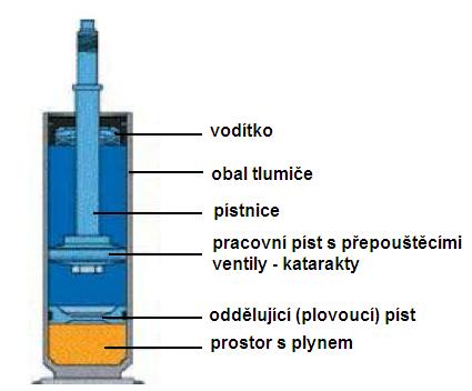 kapalinové, jedno nebo dvouplášťové tlumiče (viz obrázek 27) pracující na principu kataraktu (protlačování kapaliny malým otvorem) a vinuté pružiny.