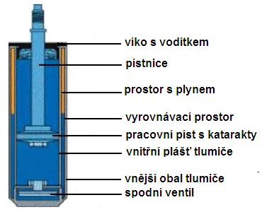 Přestože se v případě tlumiče a pružiny jedná o dvě samostatné součásti, obě spolu velmi úzce souvisí a požadovaných vlastností podvozku lze dosáhnout pouze použitím vhodné kombinace těchto prvků.