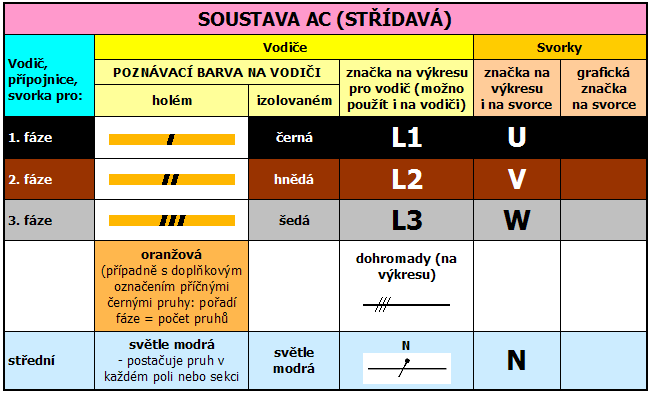 ELEKTRICKÁ VEDENÍ A SÍTĚ Označování vodičů, svorek a sítí Poznámka: Polem nebo sekcí se rozumí ohraničená