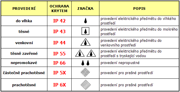 Značky označující vhodnost přístroje pro určitá prostředí Poznánka: Tyto symboly pro provedení elektrických předmětů jsou a musí být nahrazovány krytím IP podle ČSN EN 60529.