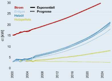 3. Výběr velikosti 2.2. Rentabilita V provozních nákladech jsou tepelná čerpadla nedostižná, neboť až 80 % použité energie je čerpáno bezplatně z okolního prostředí.