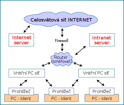 Internet pro veřejnost, intranet