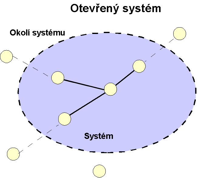 14 Informační systémy Obrázek 1.1: Grafické znázornění obecného systému Obrázek 1.