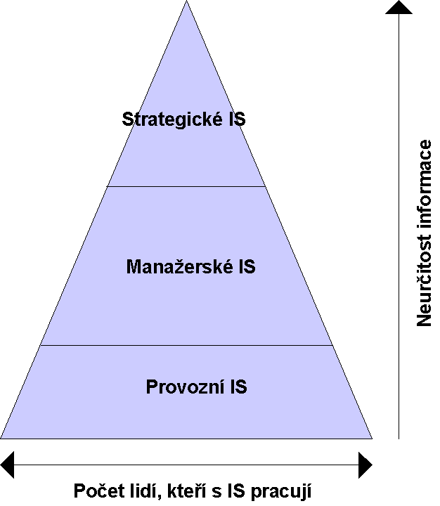 Teoretické základy informačních systémů 15 realizace poslání tohoto podniku.