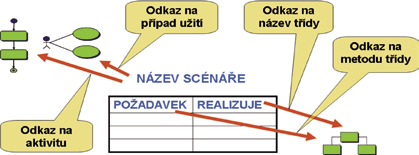 Nejcennějším přínosem OBA je doplnění techniky CRC (Class Responsibility Collaborator) o techniku OBA scénářů, které detailně popisují dynamický model.