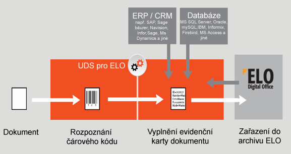 Týmová práce a integrace na nejvyšší úrovni Pro přístup do archivu ELO lze použít různé typy klientů Díky otevřenému konceptu klientů pro přístup do ELO si sami můžete vybrat vám vyhovující variantu.