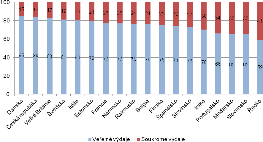 Schéma č.1: Struktura výdajů na zdravotnictví podle zdrojů financování Zdroj: ČSÚ České republika je zemí, kde je podíl soukromých výdajů občanů na zdravotní péči velmi nízký.