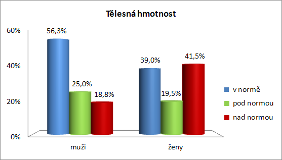 Graf č. 5 Tělesná hmotnost u souboru jóga Graf č.