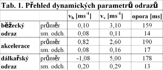 Hojka, V., Kubový, P., Bačáková, R., Jelen, K.: Nerve-muscle differentiation and its relation... svalu byly vypočteny následující parametry: - Okamžik nástupu svalové aktivace před okamžikem dokroku.