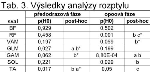 Hojka, V., Kubový, P., Bačáková, R., Jelen, K.: Nerve-muscle differentiation and its relation... studiích. Obecně je aktivita BF vysoce individuální pro nelze dělat obecné závěry.