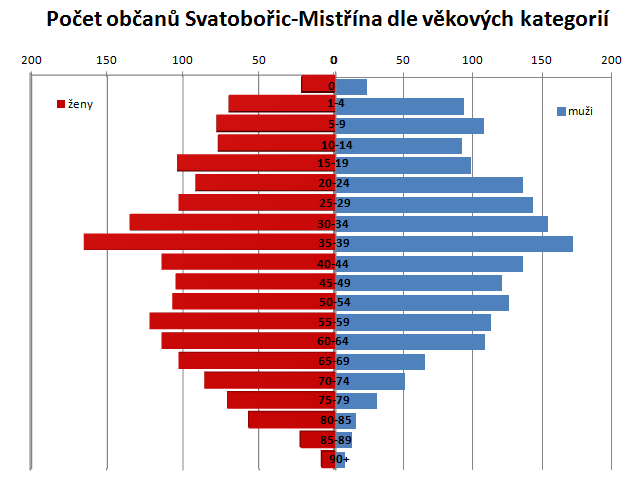 let 94 osob nad 64 let, v roce 2011 to bylo stejně. Je to dáno tím, že i když se zvyšuje podíl osob nad 64 let, roste zároveň také podíl dětí.