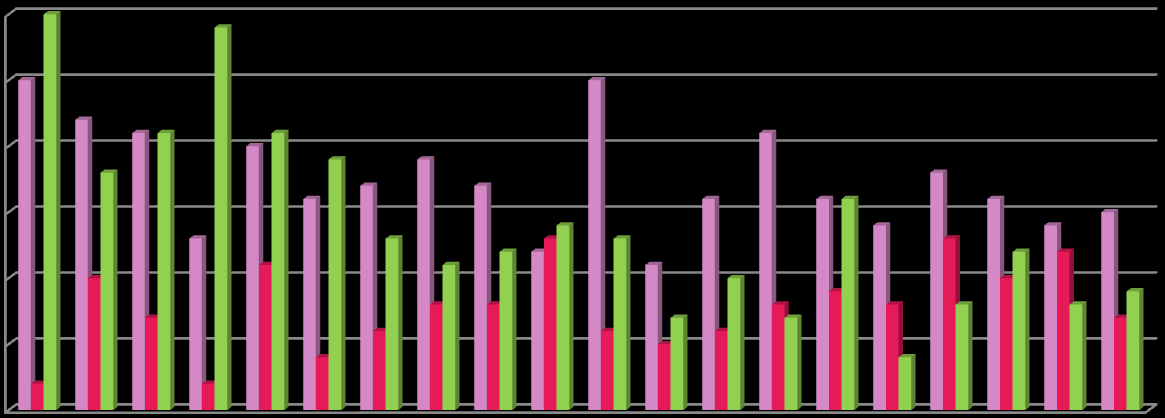 Graf 8 Vývoj porodnosti v ORP Kyjov dle věku matky Vývoj porodnosti v ORP Kyjov dle věku matky 300 250 200 150 100 50 0-19 20-24 25-29 30-34 35-39 40 + 2002 2003 2004 2005 2006 2007 2008 2009 2010