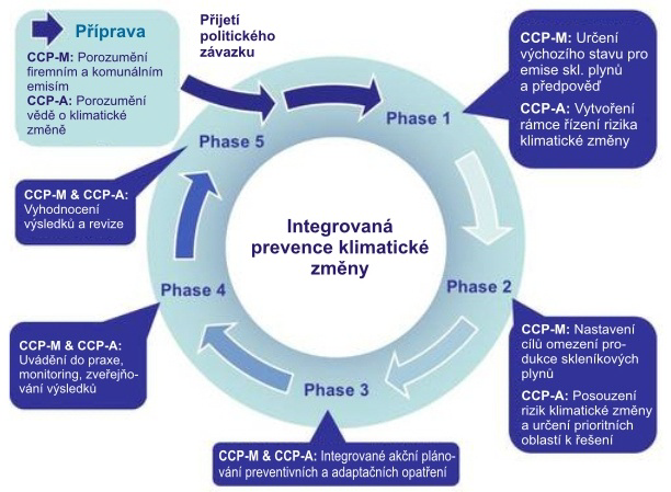 rada pro místní environmentální iniciativy) 17. Tento přístup je založen na realizaci preventivních (mitigačních) a adaptačních (adaptivních) opatření.