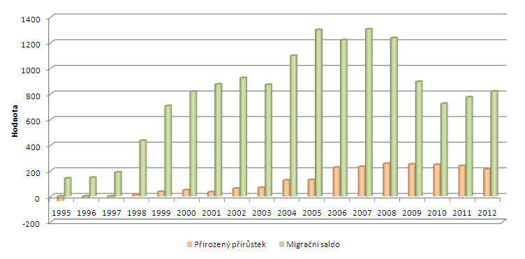 přirozeného přírůstku a migračního salda území MAS Dolnobřežansko za období 1995-2012, přičemž poukazuje na následující poznatky: - MAS Dolnobřežansko vykazuje od konce 90. let 20.