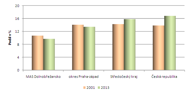 Obrázek 2-5: Podíl osob ve věku 65 let a starších na celkovém počtu obyvatel ve vybraných územích v letech 2001 a 2013 Zdroj: Český statistický úřad Obrázek 2-6: Podíl počtu dětí do 15 let k počtu