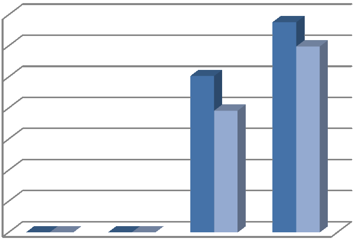 software (v r. 2012-80 tis. Kč) a, a dlouhodobý hmotný majetek obsahuje jen sam. mov. věci a soubory mov. věcí.(v r.2012-2266tis. Kč). Graf 2: Vývoj oběţných aktiv (v tis.