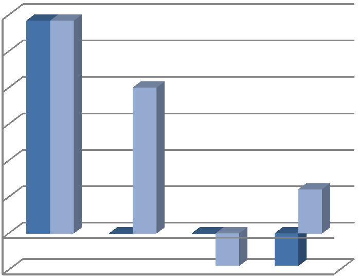 Krátk. Závazky 0 0% 2920 100% Běţné bank. úvěry 0 0% 0% Ostatní pasiva 0 0% 0% Celková bilanční suma pasiv narůstala na 603 tis Kč.