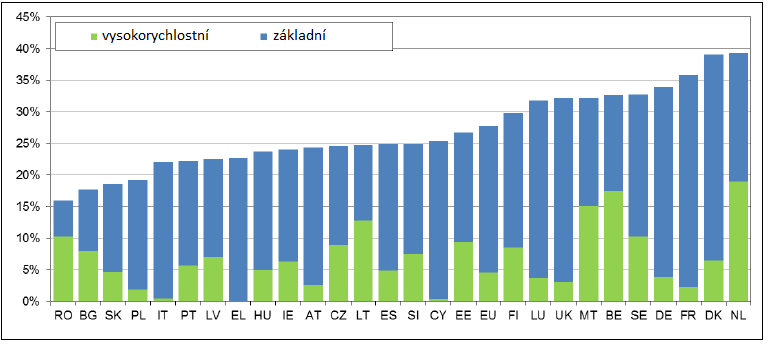 vyspělými zeměmi zaostává rovněž v parametrech rychlosti a kvalitě poskytovaných služeb.