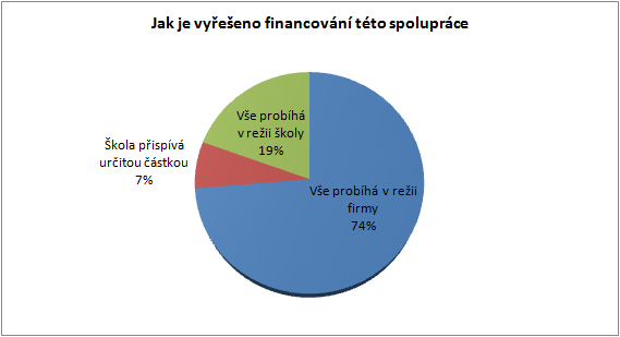 2.3.2 Formální ukotvení spolupráce (otázka č. 5) 72 % spolupracujících firem v jakékoli formě má se školou zajištěnou formální smlouvu či dohodu.