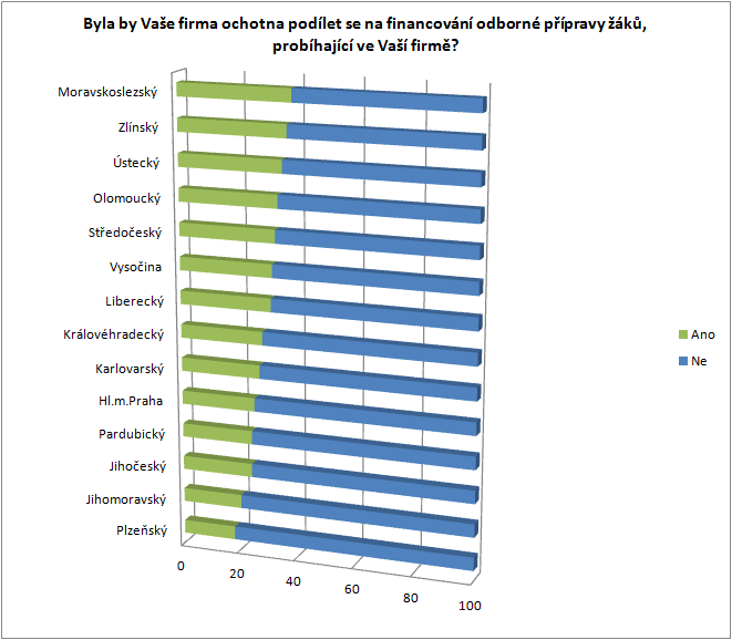 že financování by mělo být věcí školství, 34 % s financováním ze strany společnosti spíše nesouhlasí z důvodu přílišné finanční zátěže firmy, 28 % financování na své straně, tedy na straně firmy