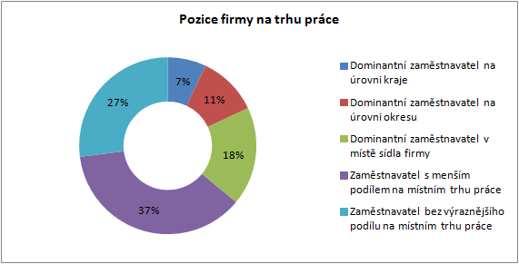 2.1.2 Charakteristika zúčastněných firem dle regionu Tabulka č.