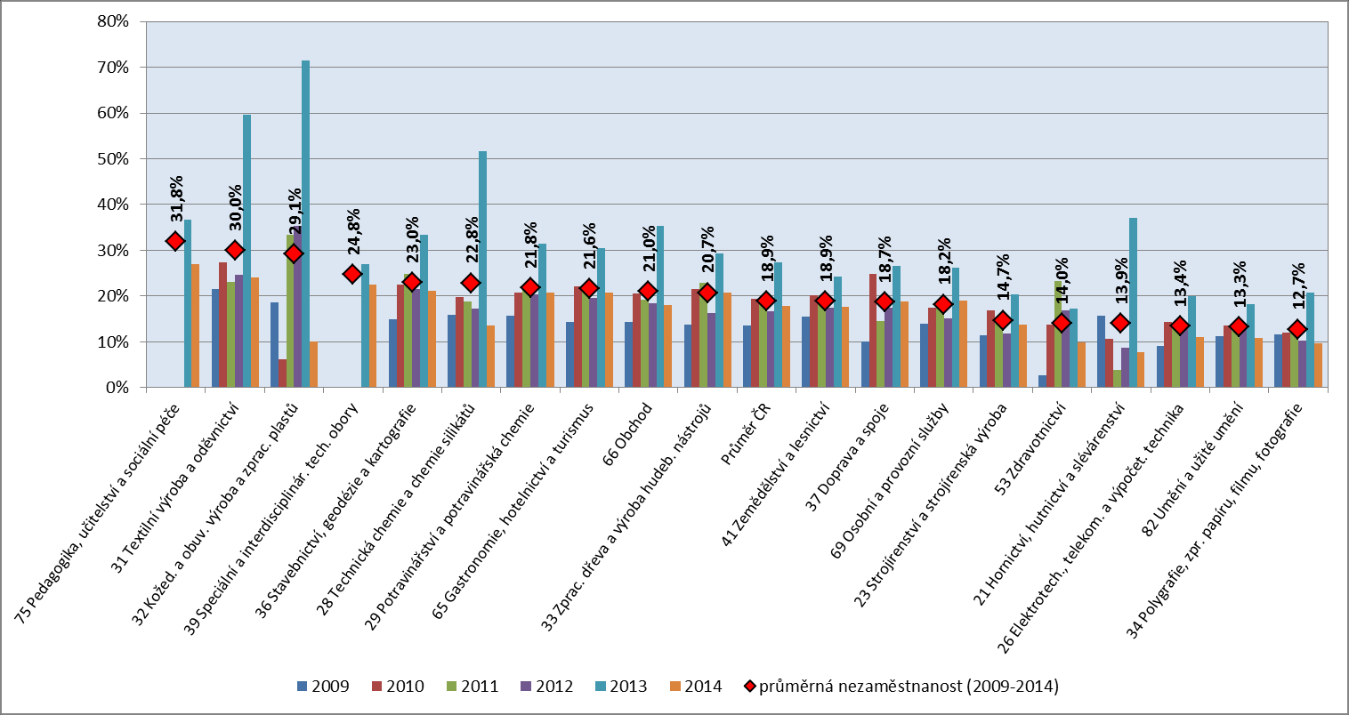 Graf č. 26: Uplatnitelnost absolventů s výučním listem skupiny oborů 82 na trhu práce Zdroj dat: NÚV 3.5.