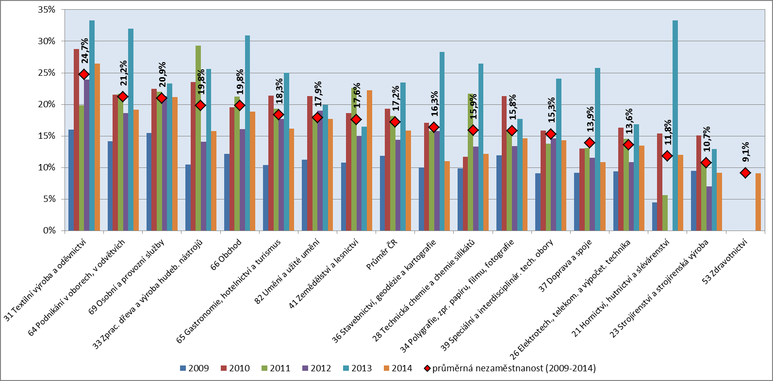 obory, 23 Strojírenství a strojírenská výroba, 26 Elektrotechnika, telekomunikační a výpočetní technika, 28 Technická chemie a chemie silikátů, 37 Doprava a spoje, 53 Zdravotnictví, 36 Stavebnictví,