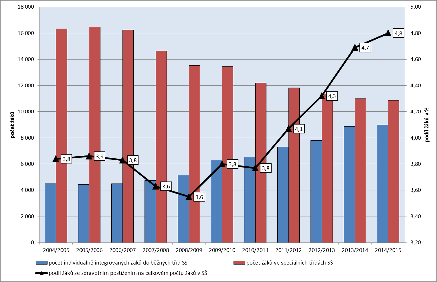 Graf č. 37: Žáci se zdravotním postižením podíl na celkovém počtu žáků v základních školách ve školním roce 2004/05 2014/15 Pozn.