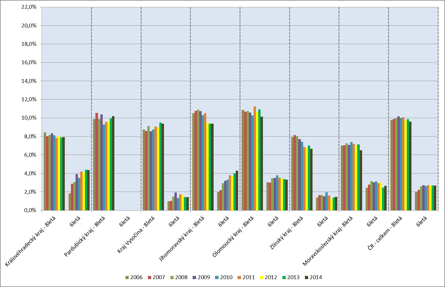 Podíl žáků 5. a 7. tříd ZŠ odcházejících do 1.