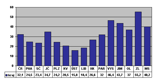 Graf č.4: Porodnost v regionu (zdroj Výroční zpráva školy 2014) Graf č.