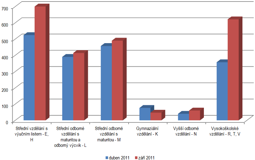 Graf č.6: Nezaměstnanost absolventů v roce 2012 (zdroj UIV 2011) Škola je posazena v Jižním Valašsku s vysokým procentem religiozity. I tento faktor má vliv na saturační kontingent žáků.