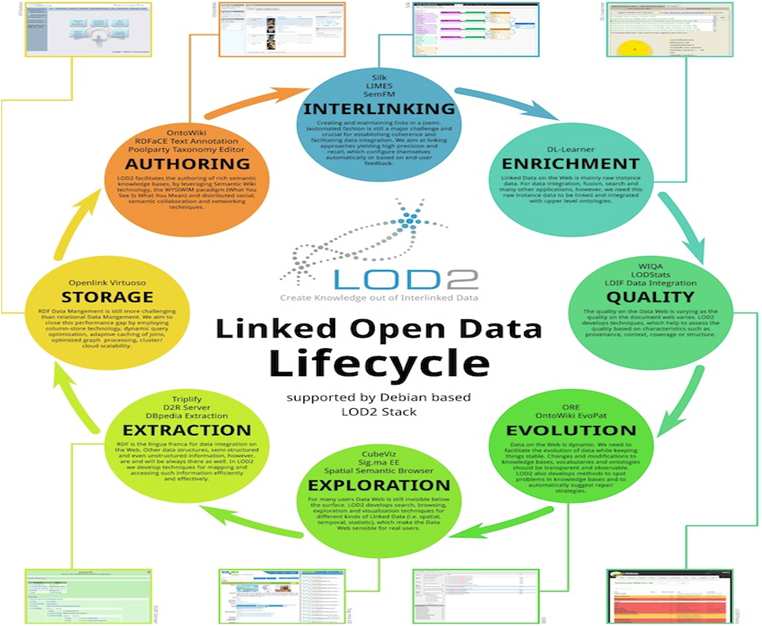 Otevřená data veřejné správy 39 Graphical User Interface for Pattern-based Ontology Transformation (GUIPOT) Softwarový nástroj vyvíjený v rámci projektu EU LOD2 (http://www.lod2.