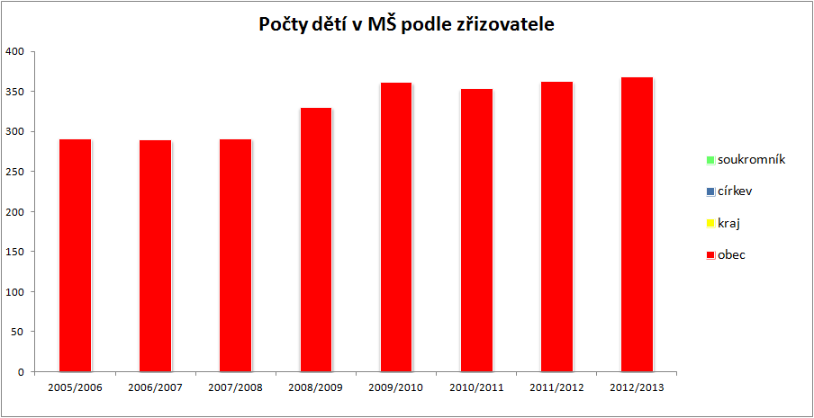 Graf 10: Počty dětí v MŠ podle zřizovatele Tabulka 39: MŠ ZŘIZOVANÉ OBCÍ, popřípadě krajem školní rok počet MŠ samost. MŠ počet běžných tříd /speciál. tříd počet dětí úv. pedag. počet dětí na 1 pedag.