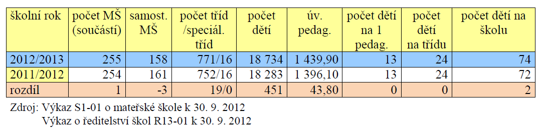 Počet dětí ve věku 3-5 let bude kulminovat v letech 2013-2015. Pak bude následovat dlouhodobější pokles počtu dětí v této věkové skupině.