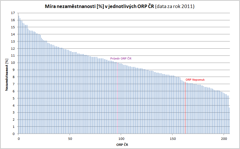 Ve srovnání s ostatními ORP v ČR je hodnota nezaměstnanosti v ORP Nepomuk nízká (data z posledního dostupného roku 2011), pohybuje se v kvartilu s nejnižší mírou nezaměstnanosti (viz graf Míra