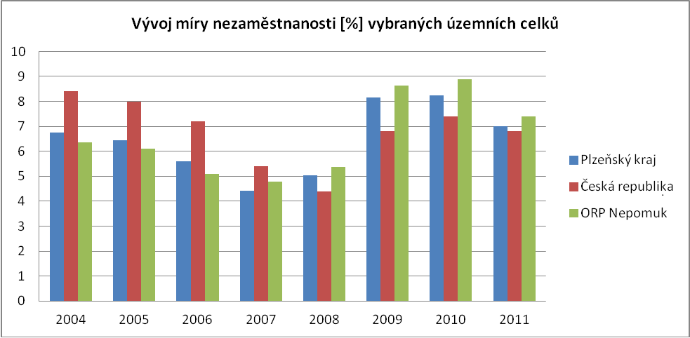 Graf 4: Vývoj míry nezaměstnanosti [%] vybraných územních celků (vlastní zpracování dle MPSV, 2014) Nezaměstnanost se významně liší mezi jednotlivými obcemi (data za rok 2011), nejnižší hodnoty