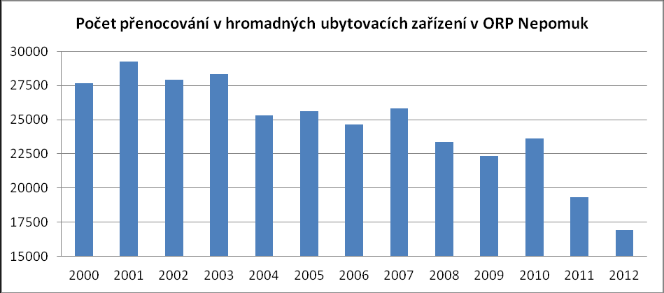 Graf 7: Návštěvnost hromadných ubytovacích zařízení v ORP Nepomuk (vlastní zpracování dle ČSÚ, 2014) Počet přenocování v hromadných ubytovacích zařízeních (viz graf Počet přenocování v hromadných