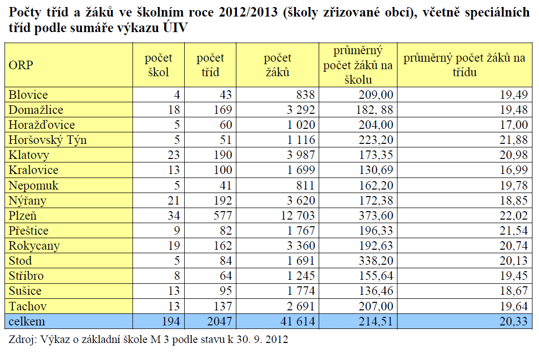 Kromě toho se Plzeňský kraj věnuje i dalším formám práce s talenty. Podporuje kempy pro ty, co obsadili přední místa v krajských kolech olympiád.