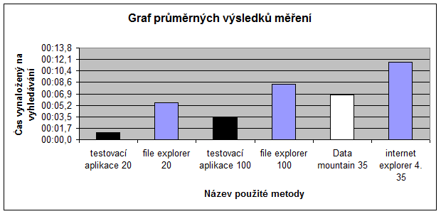 Bylo tudíţ zapotřebí data projít, umístit je do jedné tabulky, aby byla umoţněna následující práce a vyhodnocování změřených výsledků.